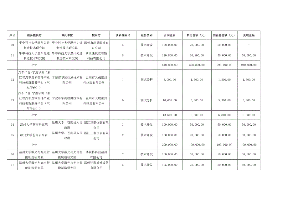 瓯海区2022年第四期科技创新券兑现明细表.docx_第2页