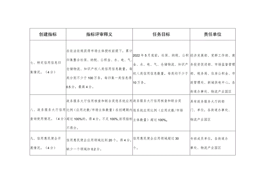 省社会信用体系建设典型城市创建评审指标及任务分工.docx_第3页