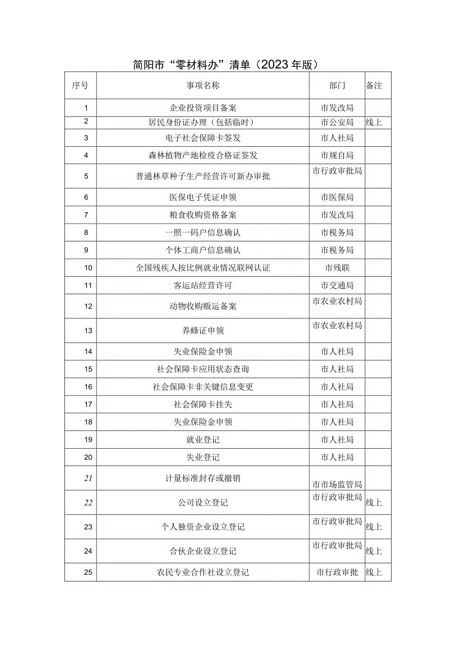 简阳市“零材料办”清单2023年版.docx_第1页