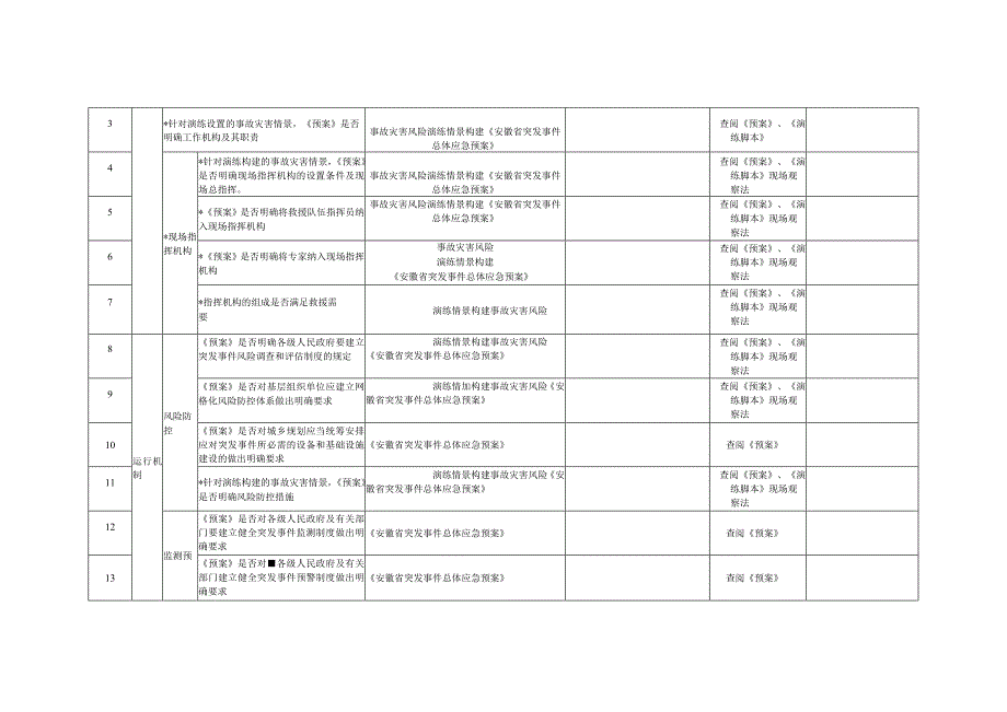 事故灾害应急预案检验政府部门预案评估、专业应急救援队伍、生产经营单位实战演练评估.docx_第2页