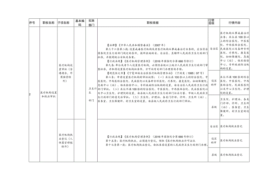 自治区卫生计生系统权力清单指导目录第一批.docx_第2页