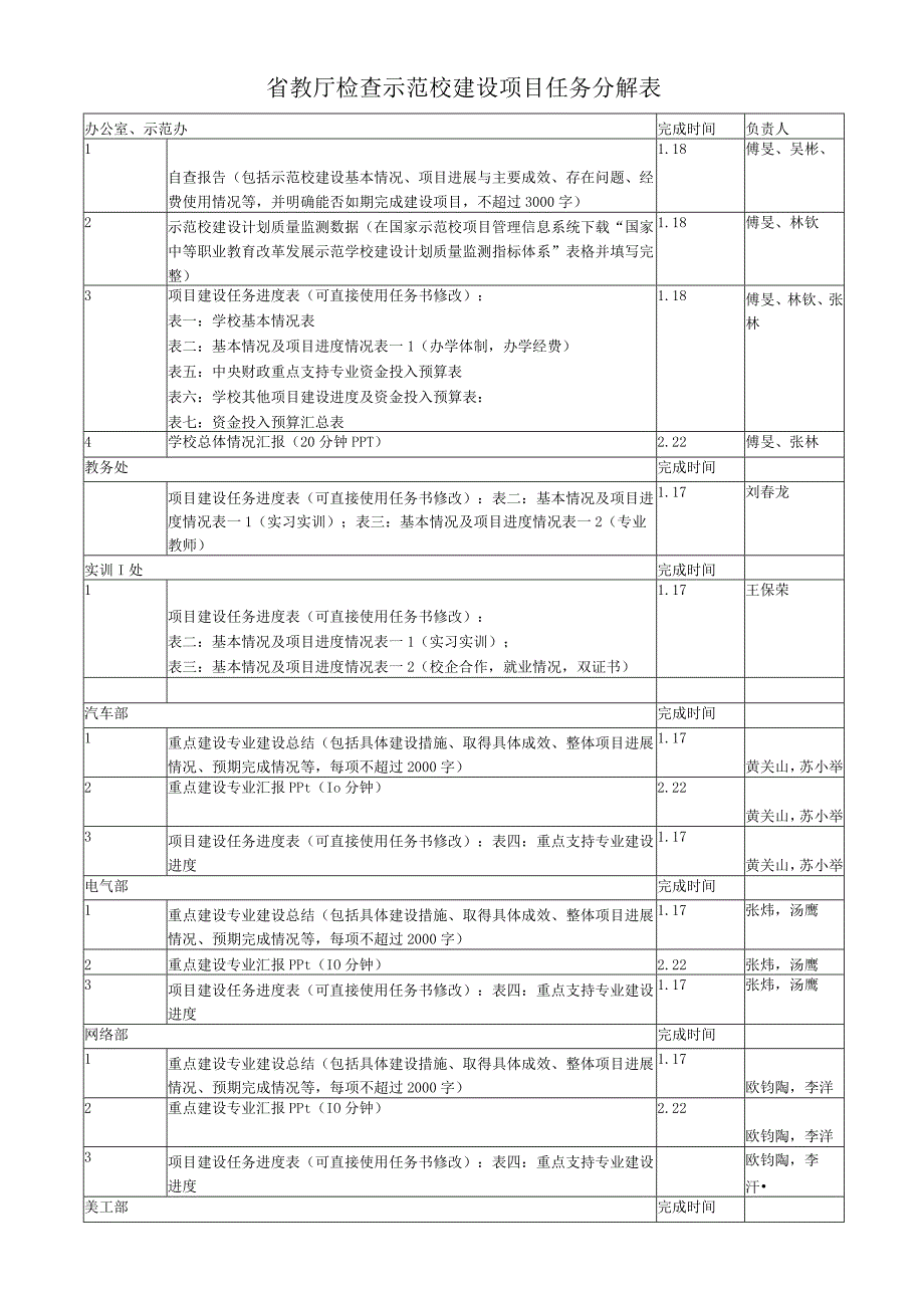 省教厅检查示范校建设项目任务分解表.docx_第1页