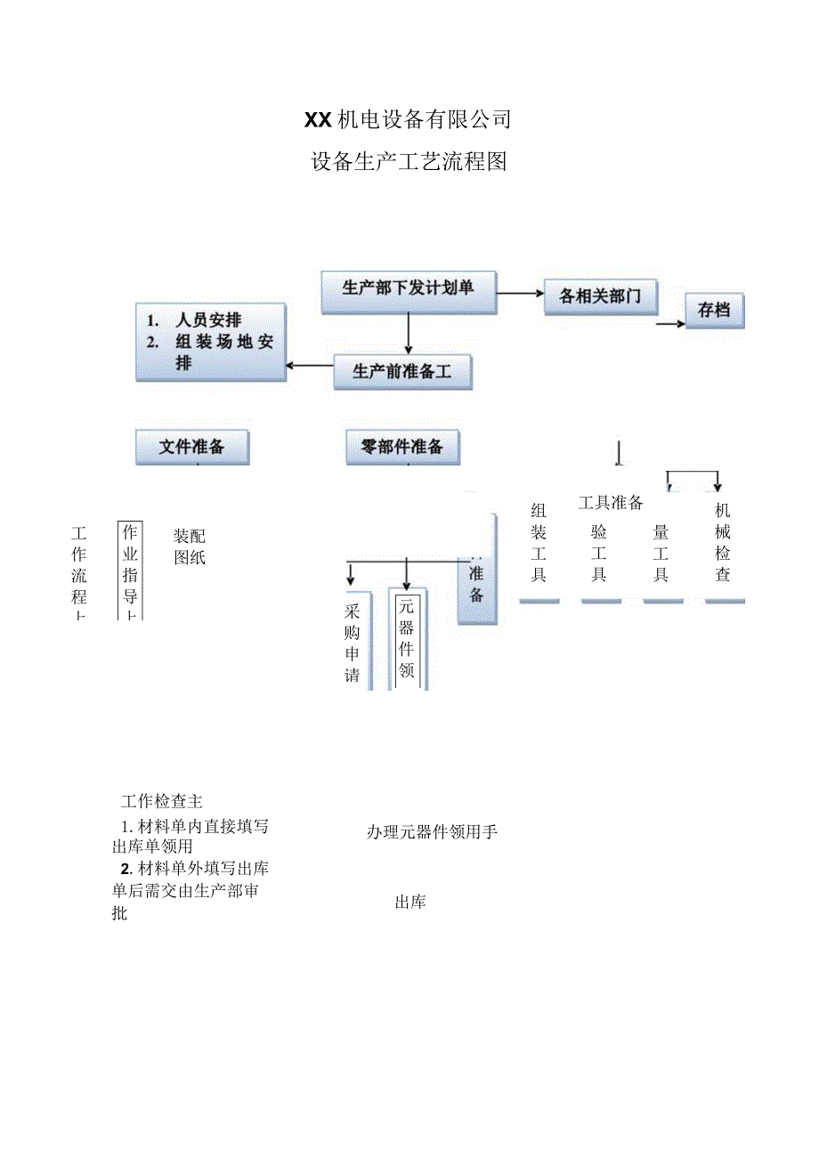 XX机电设备有限公司XX设备生产工艺流程图（2023年）.docx_第1页