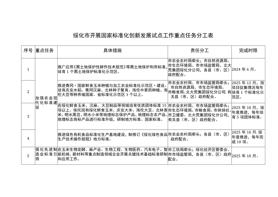 绥化市开展国家标准化创新发展试点工作重点任务分工表.docx_第1页