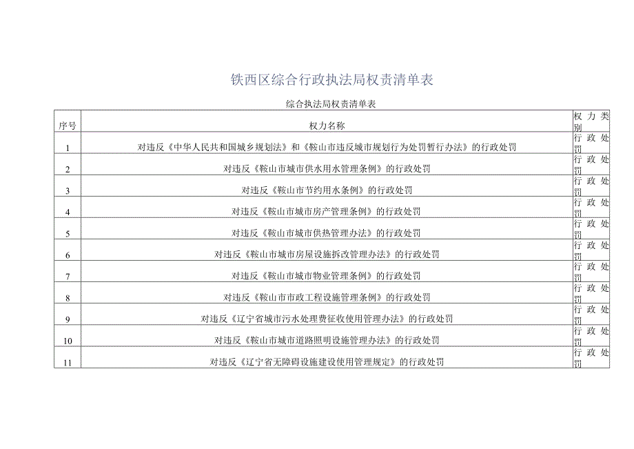 铁西区综合行政执法局权责清单表.docx_第1页