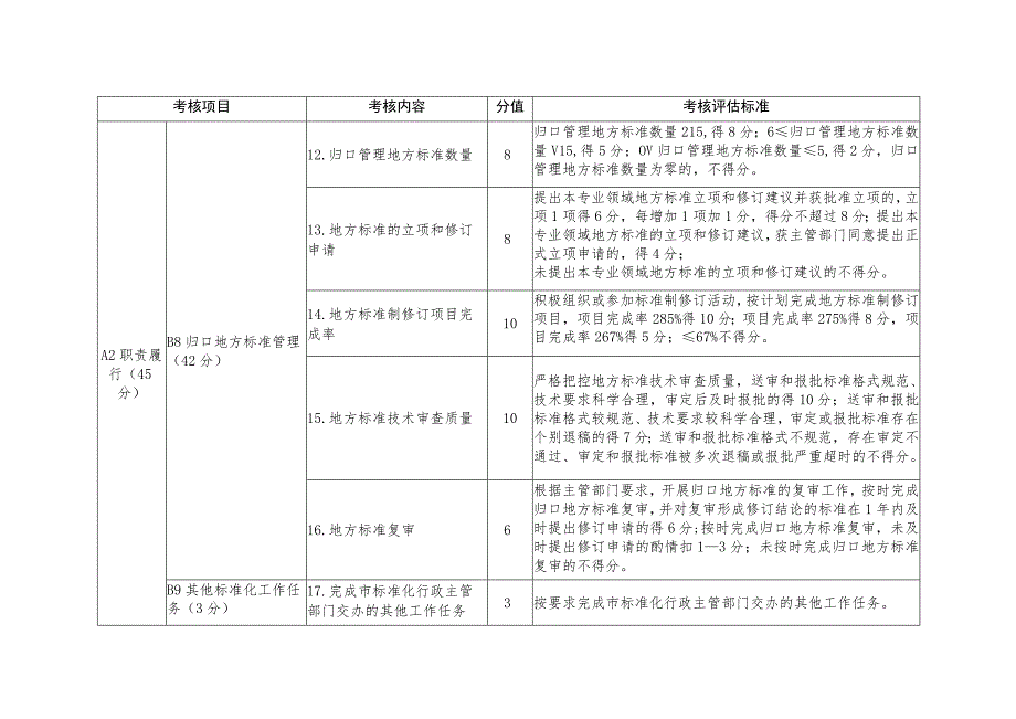 上海市地方标准化技术委员会考核评估细则（试行）、自查报告示例.docx_第3页