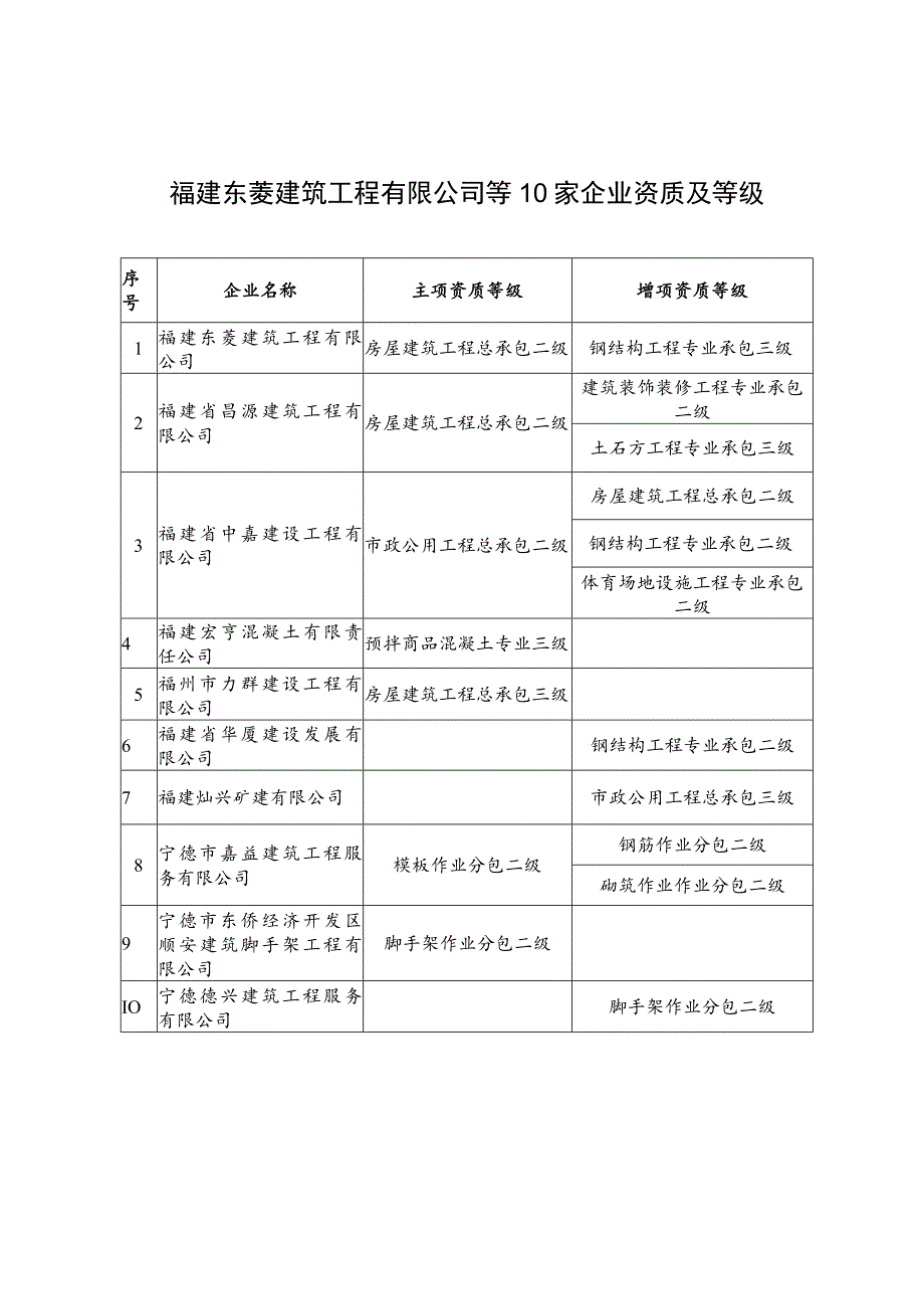 福建东菱建筑工程有限公司等10家企业资质及等级.docx_第1页