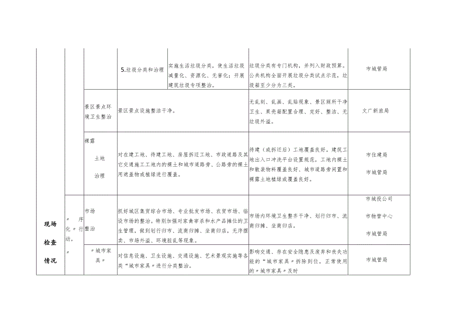 高安市城乡环境综合整治2019年度检查考核城区责任表.docx_第3页