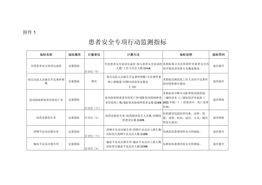 2023年10月《患者安全专项行动监测指标》.docx_第1页