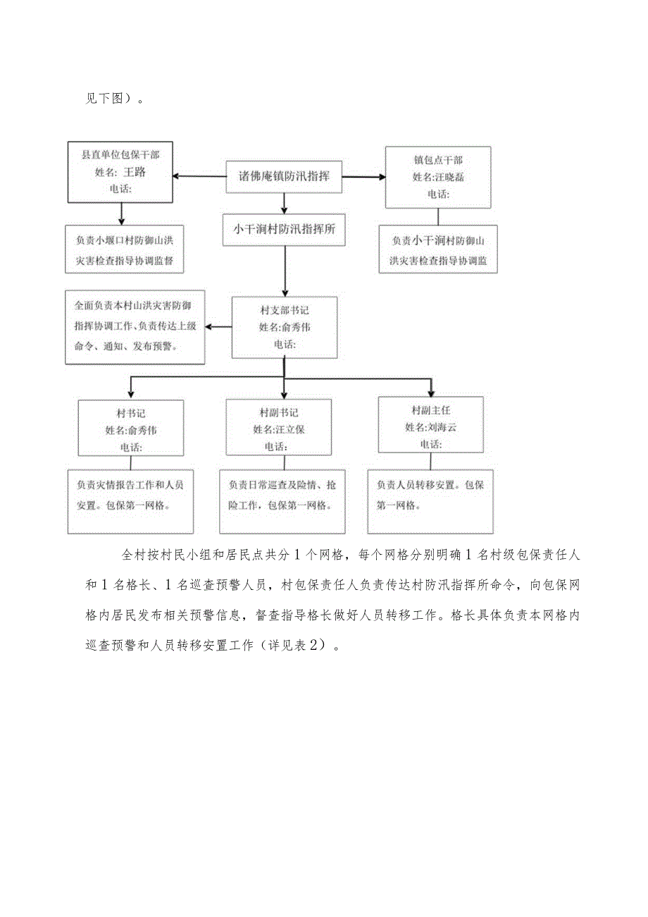 霍山县诸佛庵镇小干涧村山洪灾害防御工作预案.docx_第3页