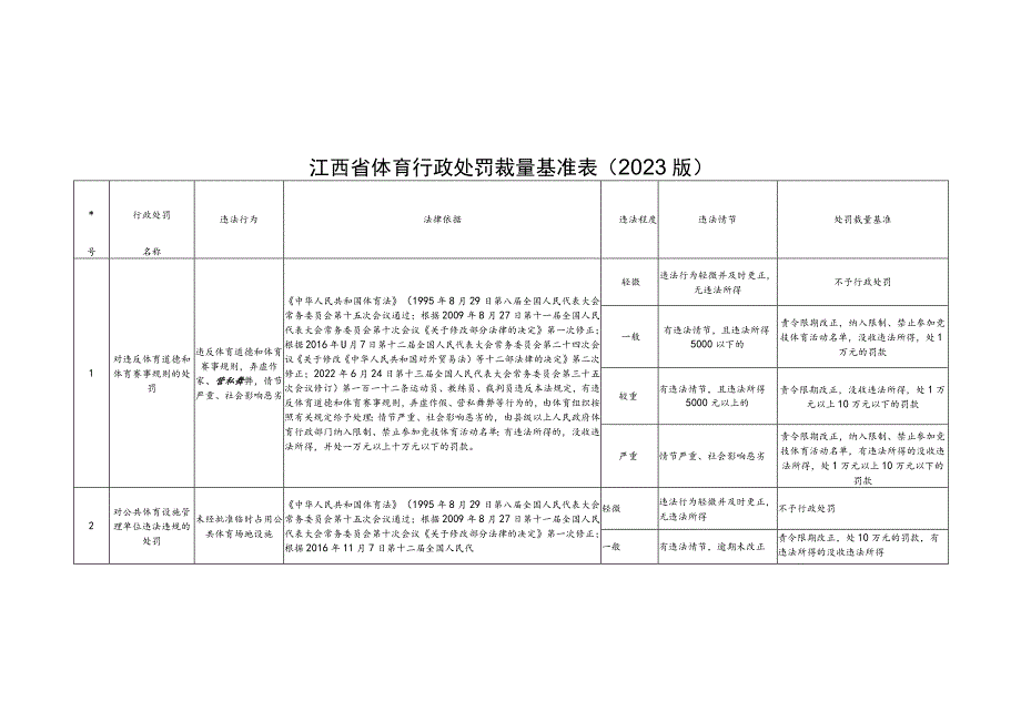 江西省体育行政处罚裁量基准表（2023）.docx_第1页