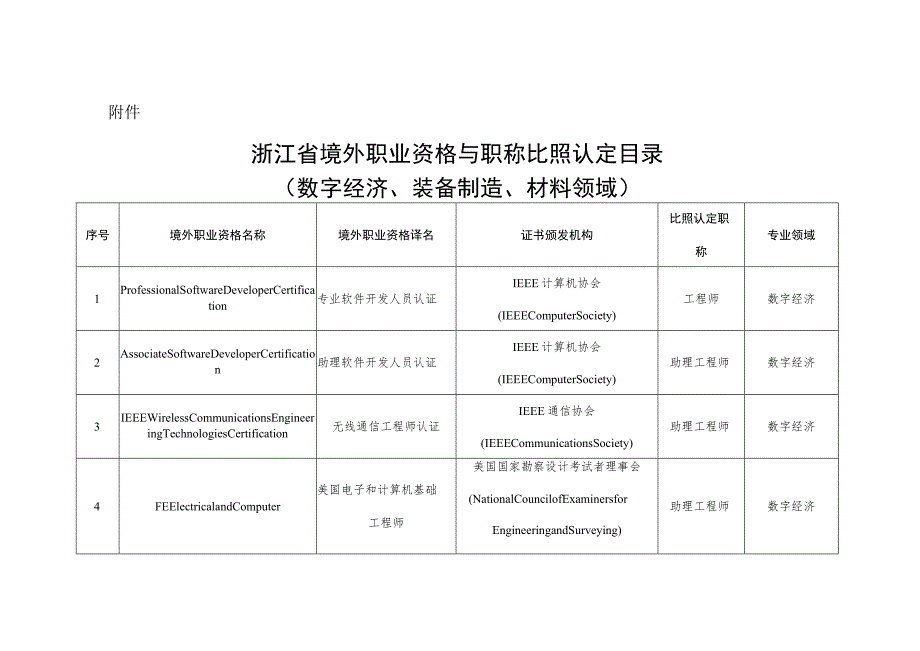 浙江省境外职业资格与职称比照认定目录（数字经济、装备制造、材料领域）.docx_第1页