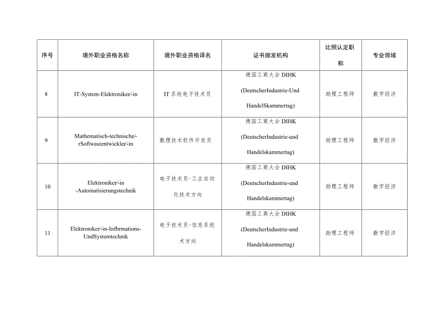 浙江省境外职业资格与职称比照认定目录（数字经济、装备制造、材料领域）.docx_第3页