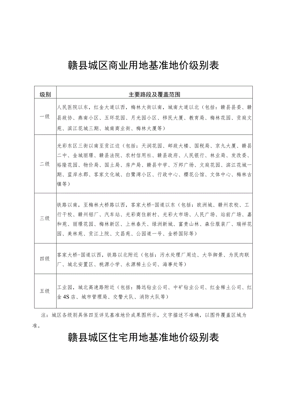 赣县城区商业用地基准地价级别表.docx_第1页