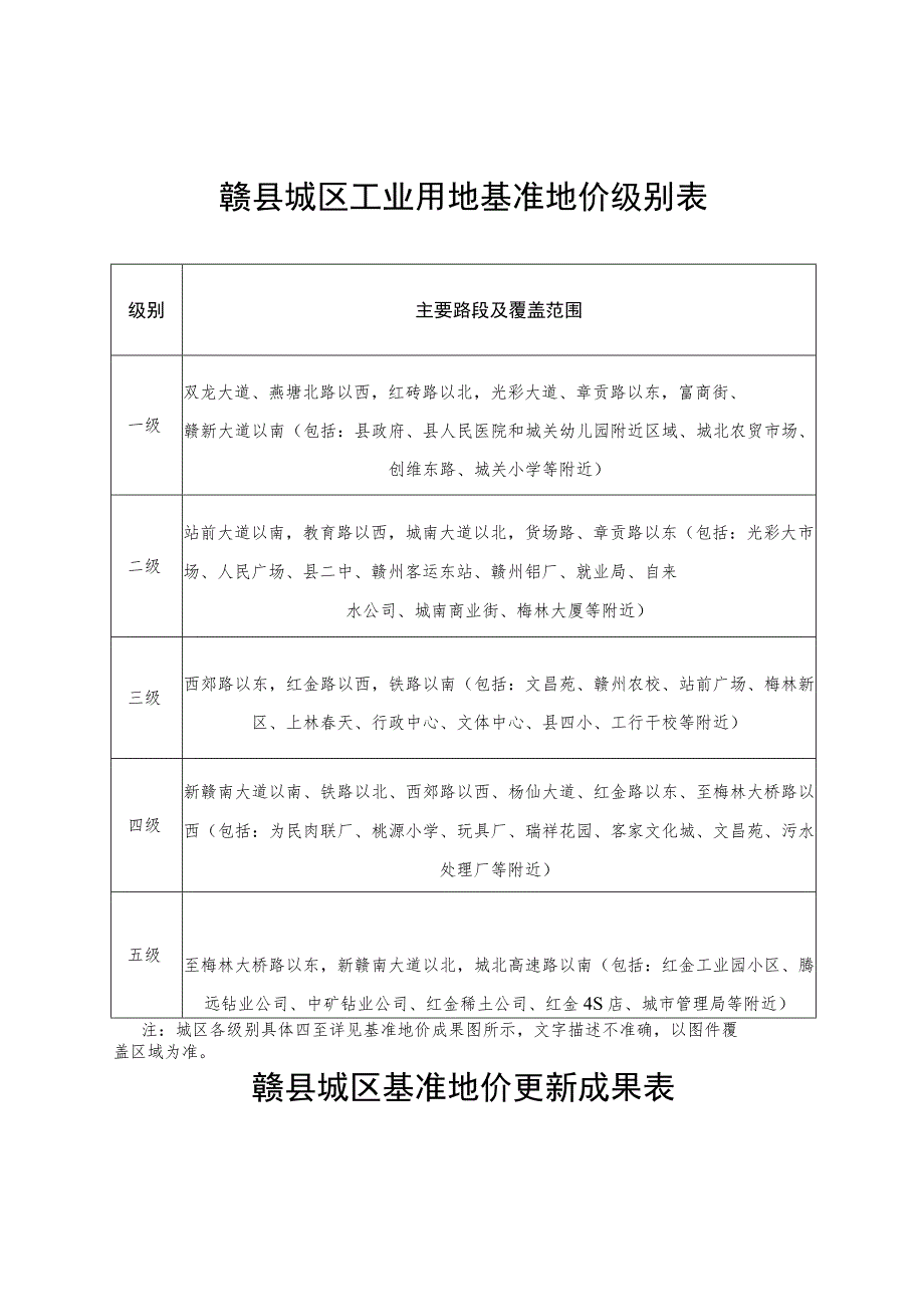 赣县城区商业用地基准地价级别表.docx_第3页