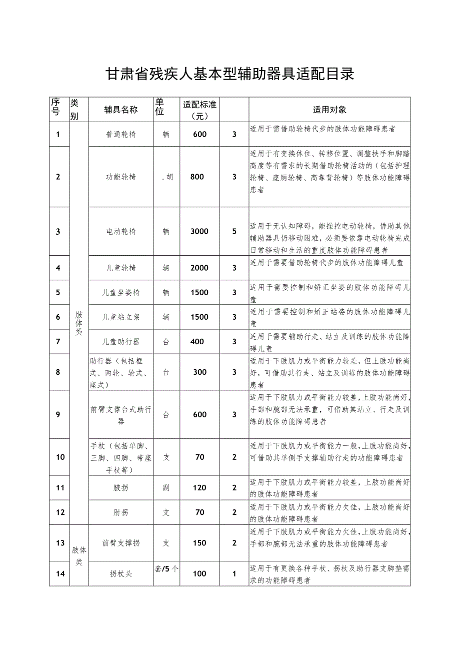 甘肃省残疾人基本型辅助器具适配目录.docx_第1页