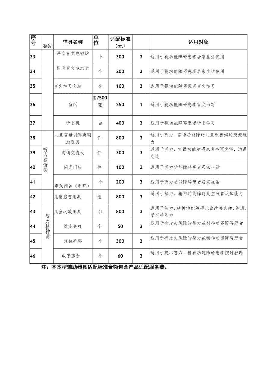 甘肃省残疾人基本型辅助器具适配目录.docx_第3页