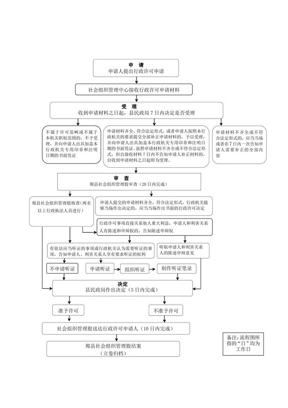 郏县民政局行政职权运行流程图.docx_第2页