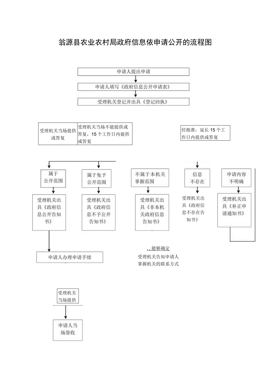 翁源县农业农村局政府信息依申请公开的流程图.docx_第1页