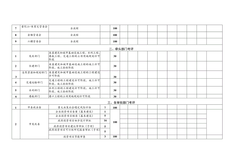 舟山市投资项目高效审批考评表.docx_第2页