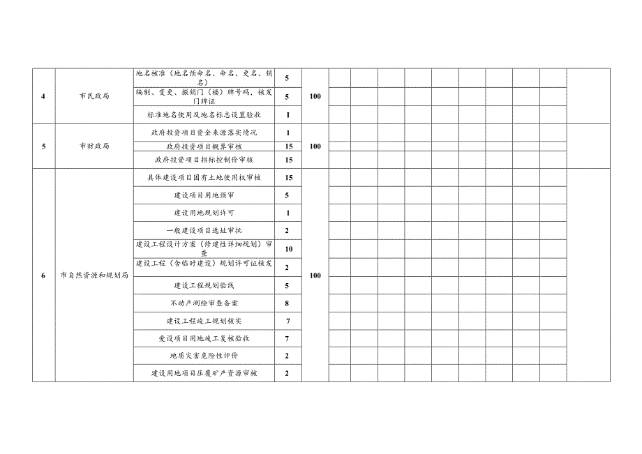 舟山市投资项目高效审批考评表.docx_第3页