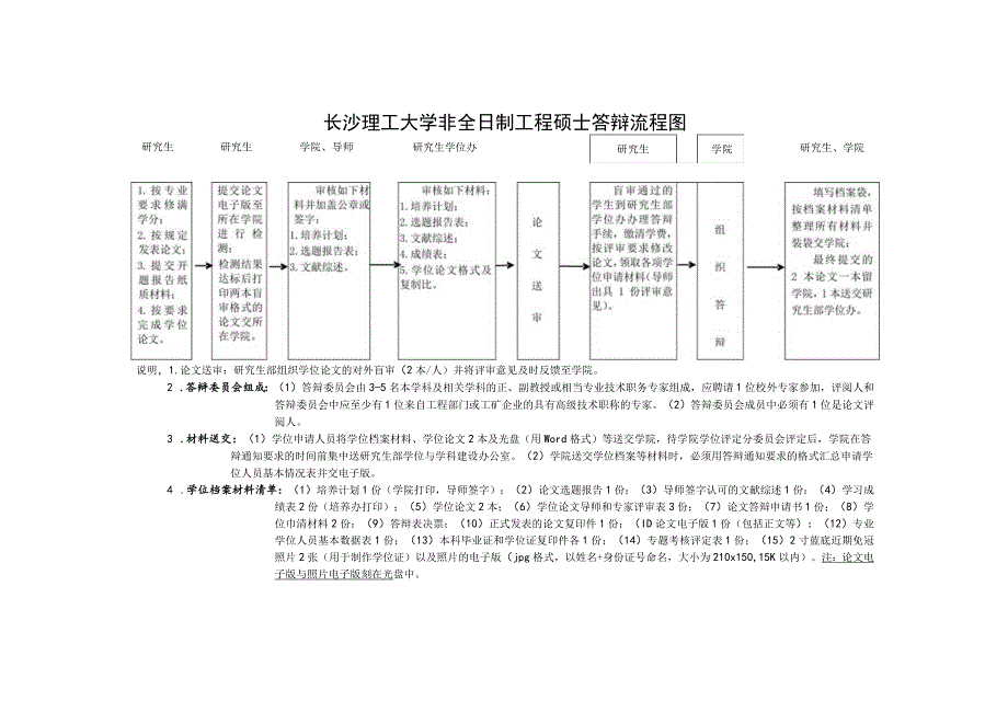 长沙理工大学非全日制工程硕士答辩流程图.docx_第1页