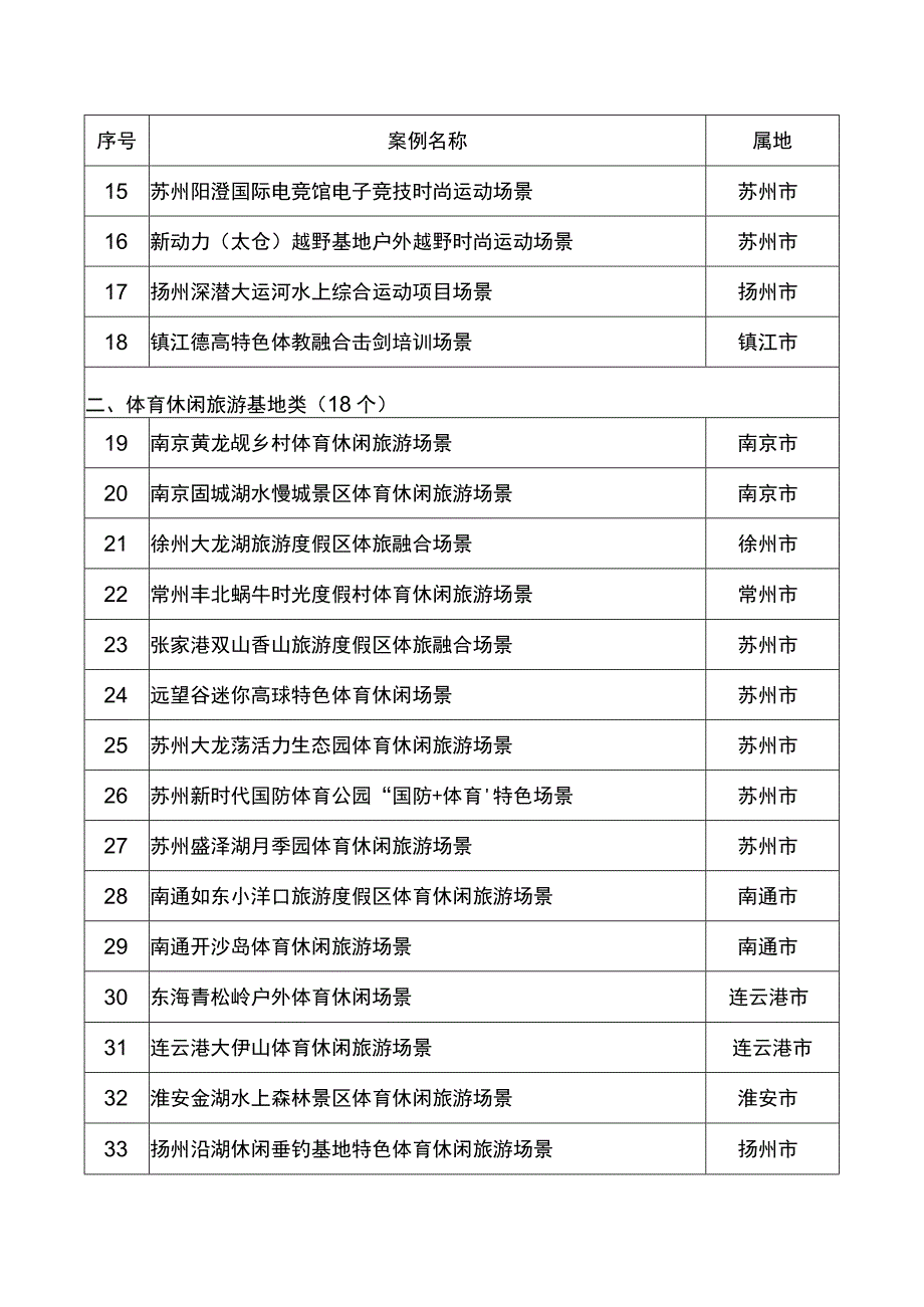 2023年江苏省体育消费场景典型案例（80个）.docx_第2页