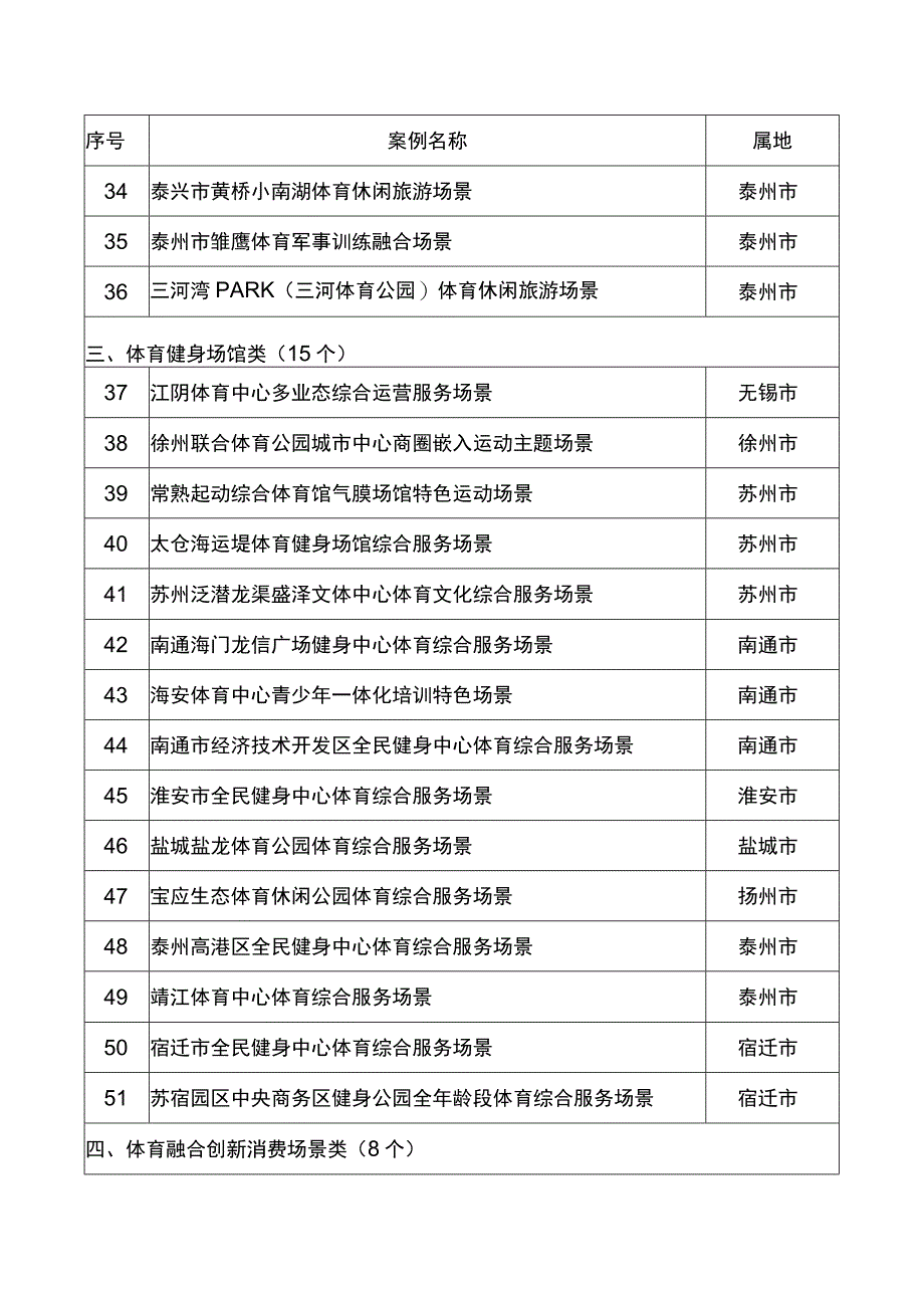 2023年江苏省体育消费场景典型案例（80个）.docx_第3页