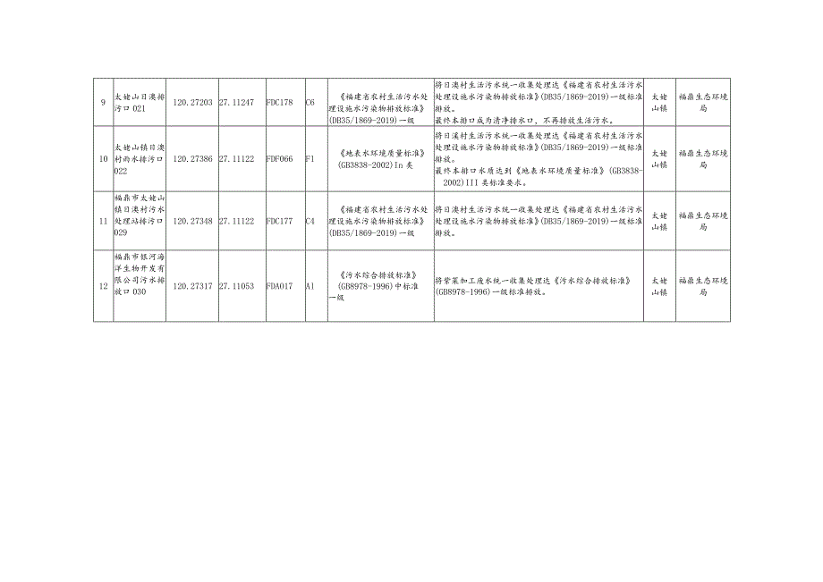 福鼎市入海排污口整治实施方案任务分解表太姥山镇部分.docx_第3页