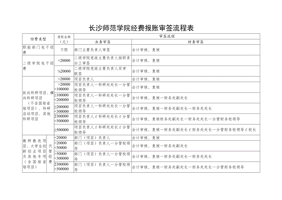 长沙师范学院经费报账审签流程表.docx_第1页