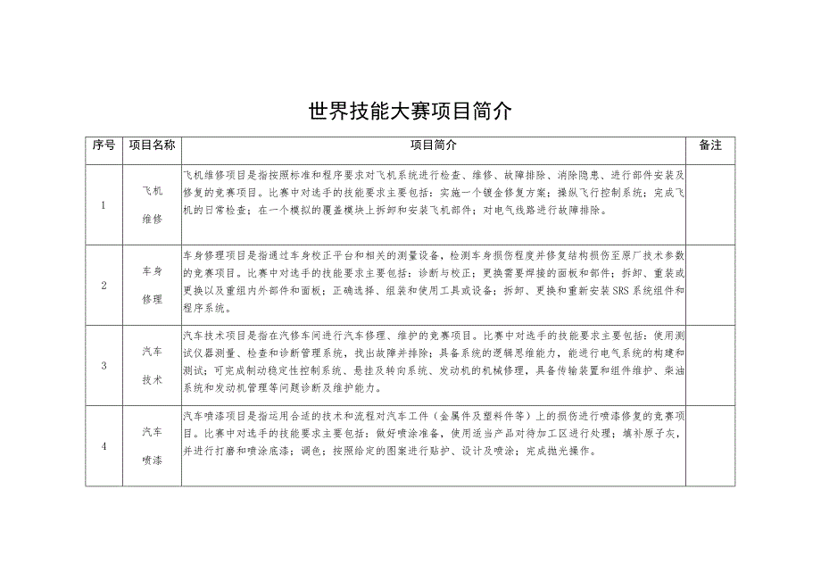 世界技能大赛项目简介.docx_第1页