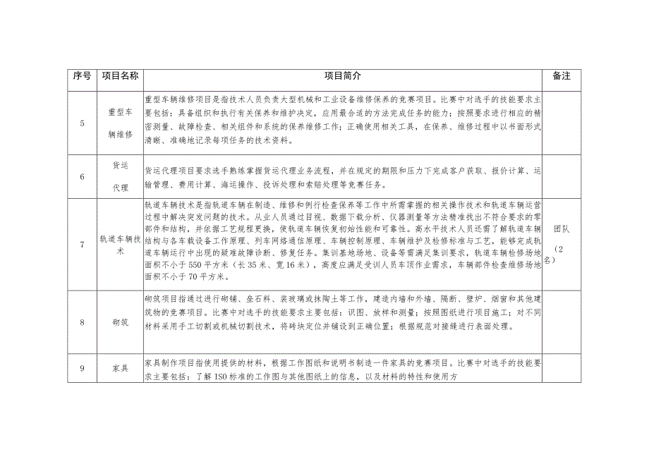 世界技能大赛项目简介.docx_第2页