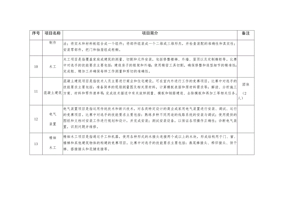 世界技能大赛项目简介.docx_第3页