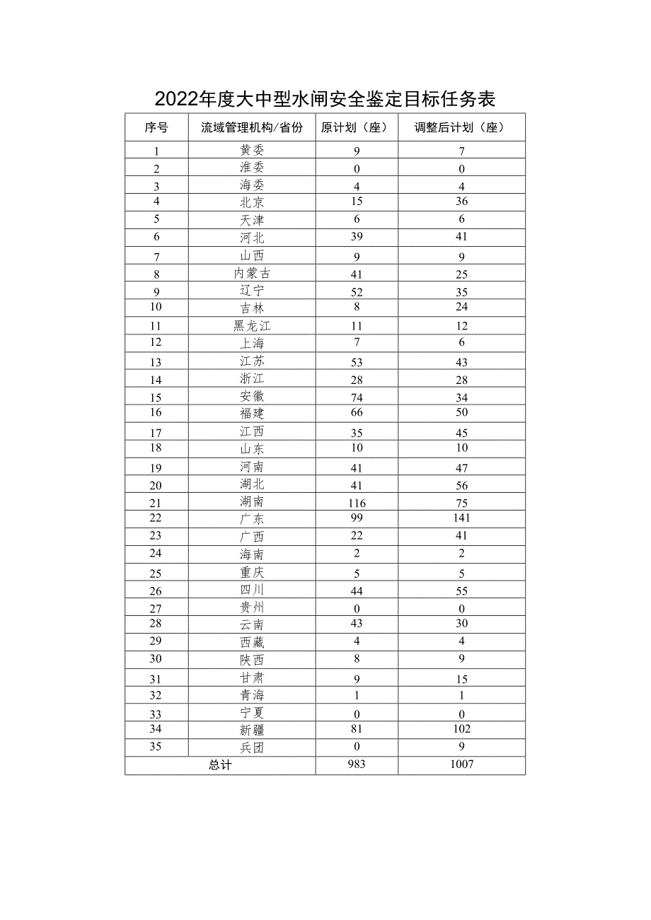2022年度大中型水闸安全鉴定目标任务表调整后计划座.docx_第1页