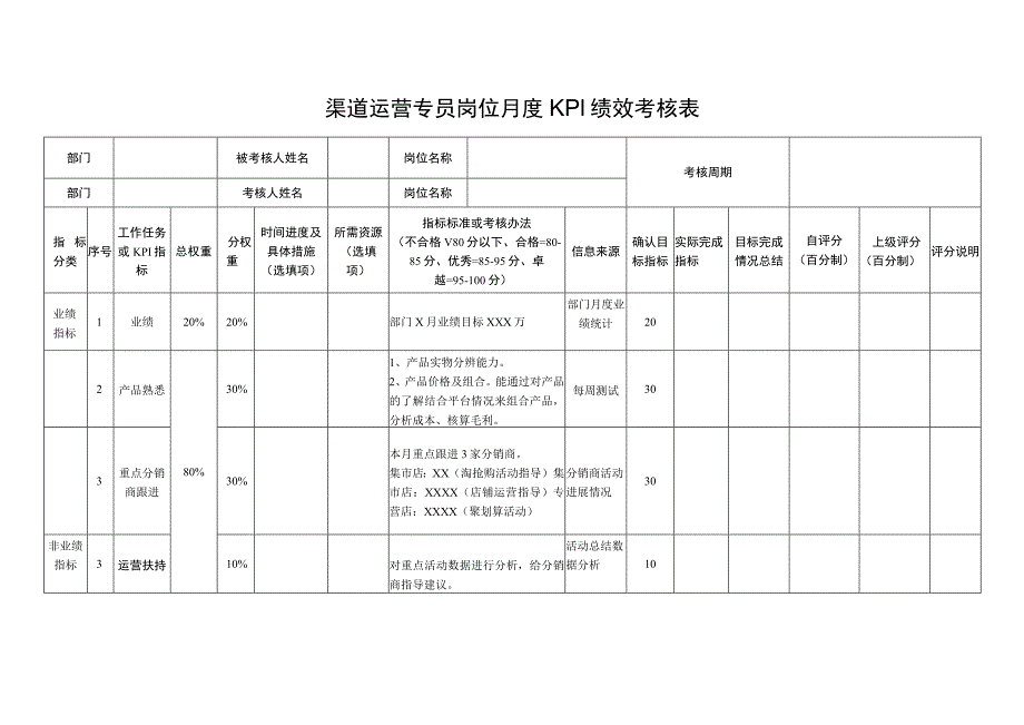 渠道运营专员岗位月度KPI绩效考核表.docx_第1页