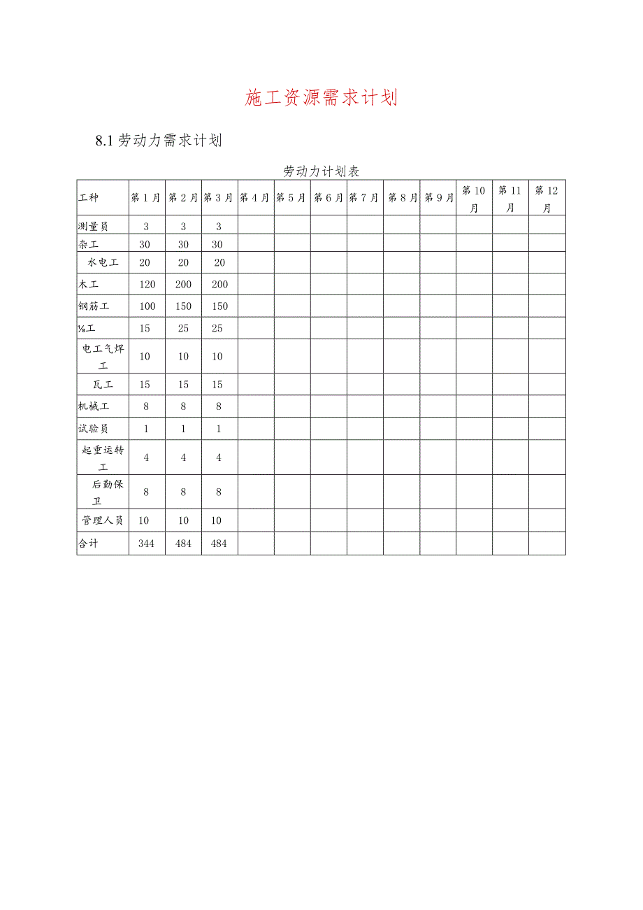 施工资源需求计划.docx_第1页