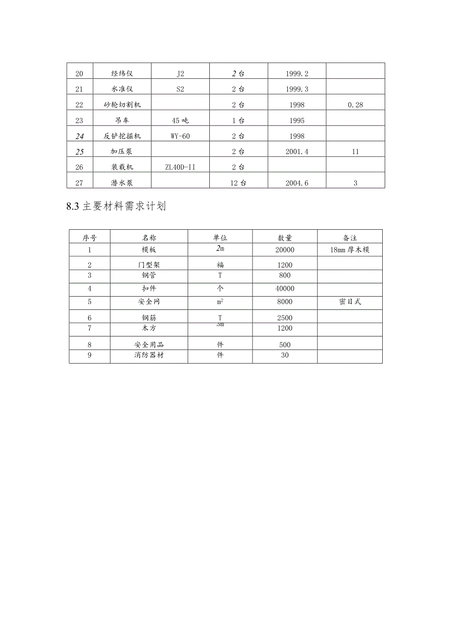 施工资源需求计划.docx_第3页