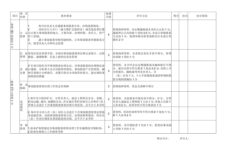 煤矿事故隐患排查治理标准化评分表.docx_第3页