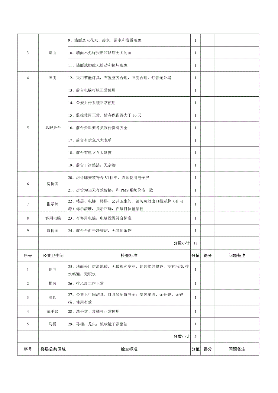 门店开业前品质管理检查表.docx_第2页