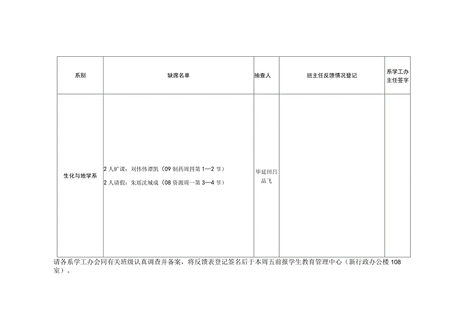 科文学院2010—2011学年度第二学期学生到课情况反馈表表三第五周.docx_第3页