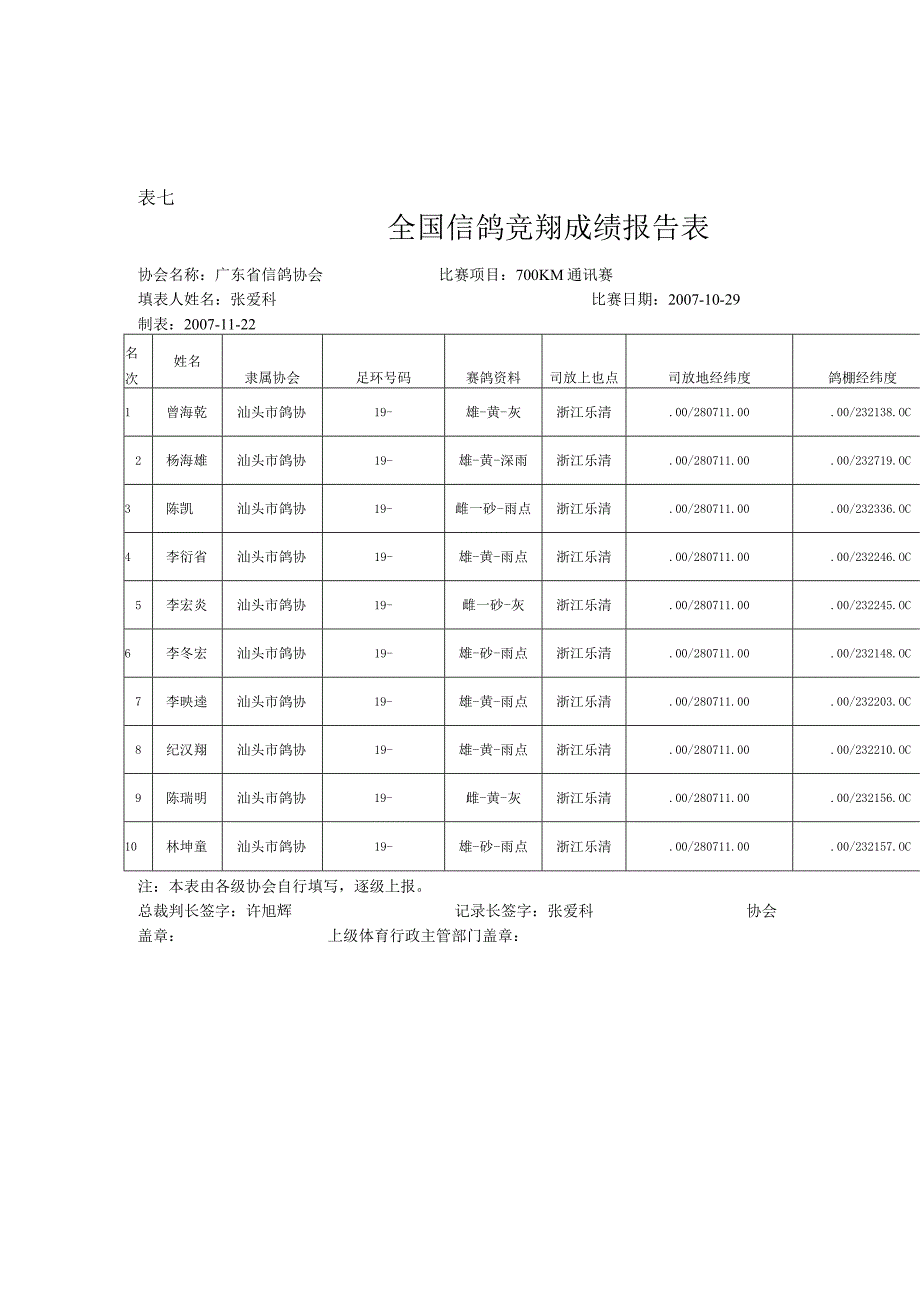 表七全国信鸽竞翔成绩报告表.docx_第1页