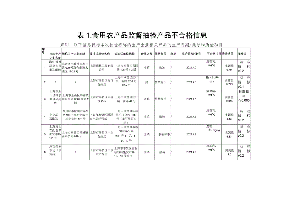 食用农产品监督抽检信息.docx_第2页