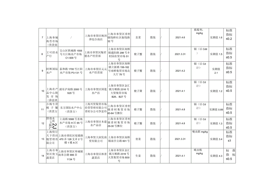 食用农产品监督抽检信息.docx_第3页