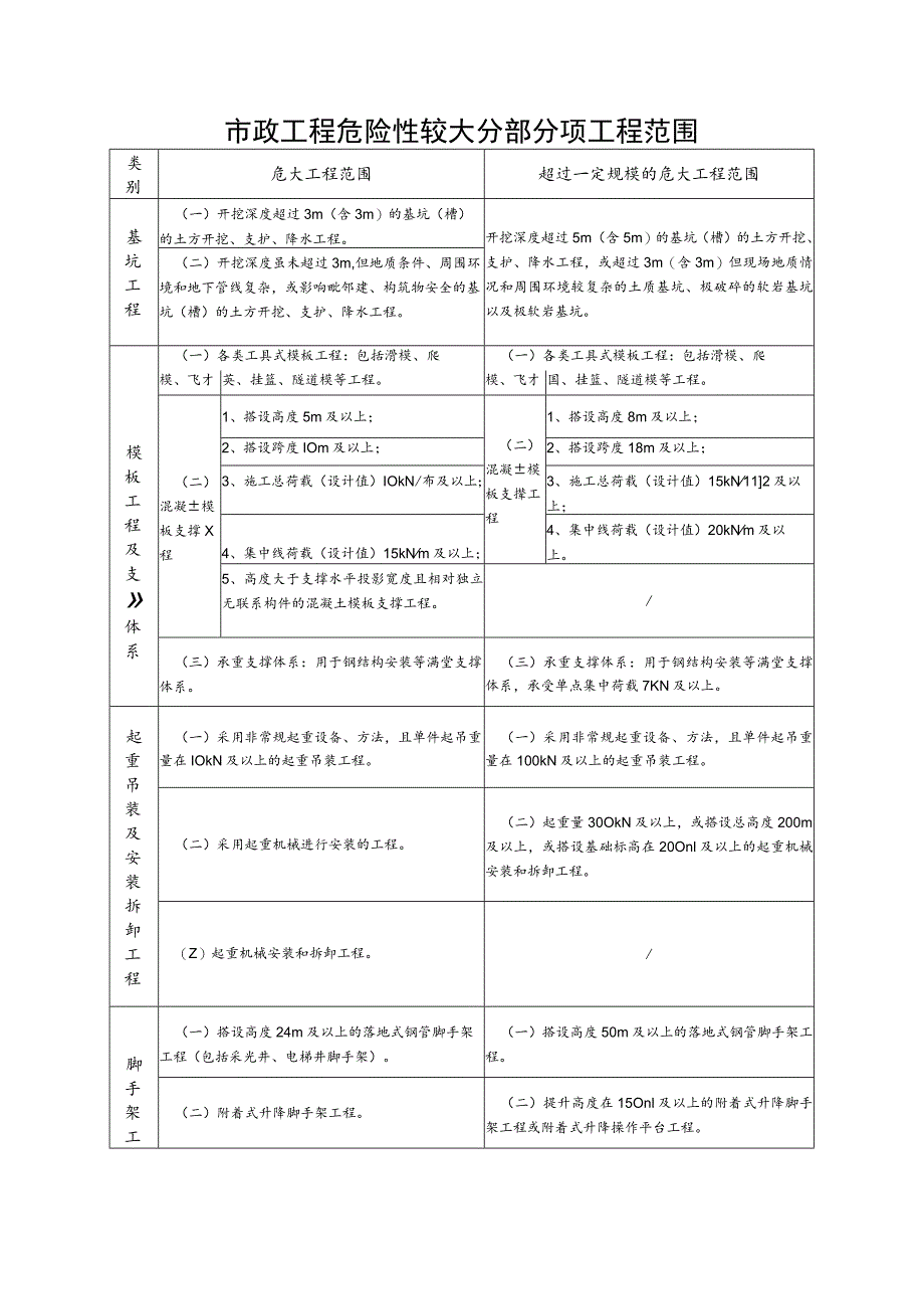 市政工程危险性较大分部分项工程范围.docx_第1页