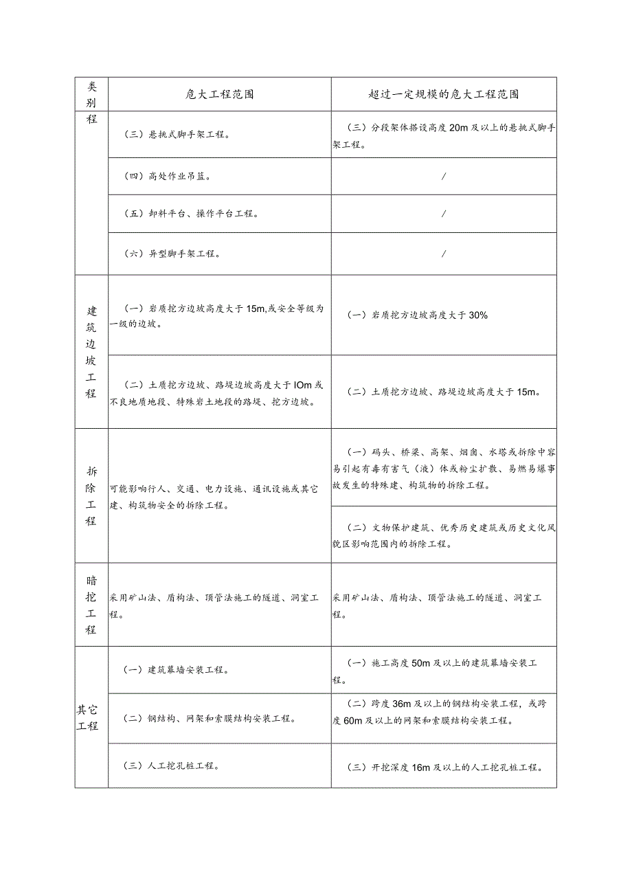 市政工程危险性较大分部分项工程范围.docx_第2页