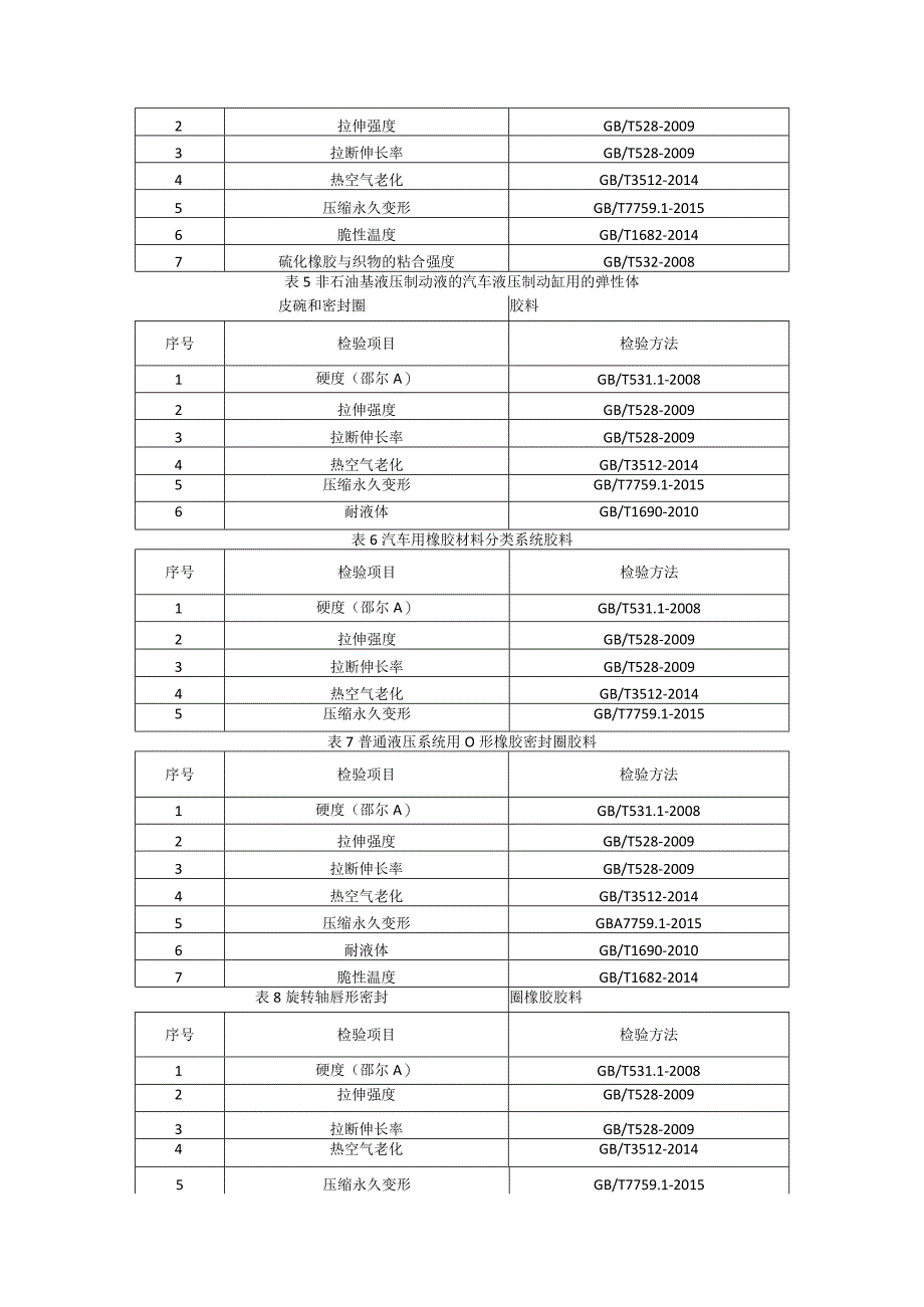 橡胶制品及零配件产品质量监督抽查实施细则（2022年版）.docx_第2页