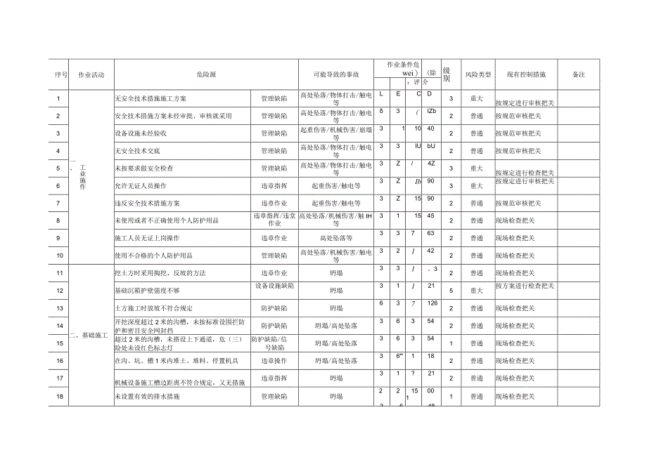 建筑工程危险源辨识、风险评价表.docx_第2页