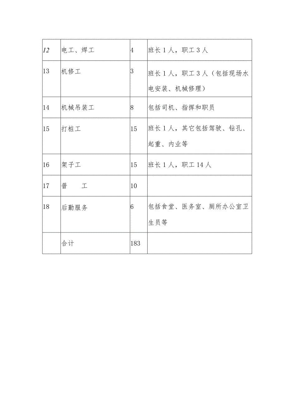 劳动力配备一览表.docx_第2页