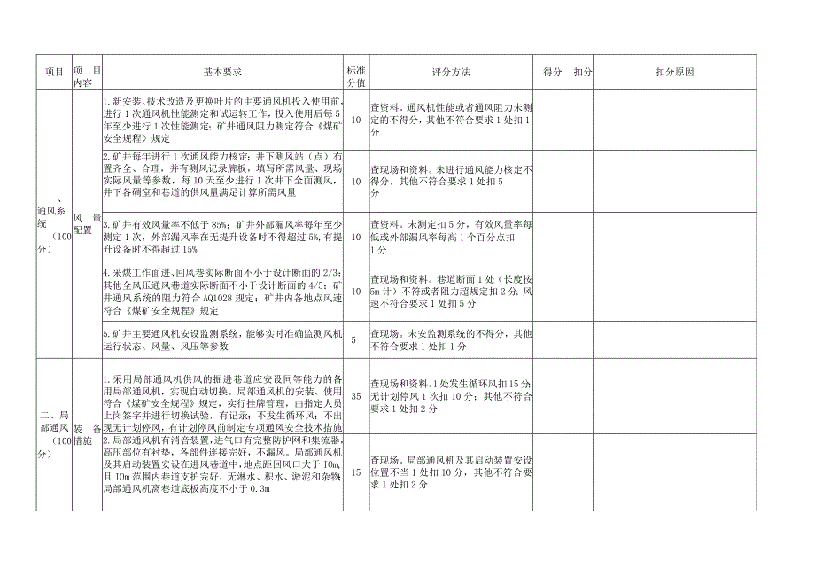 煤矿通风标准化评分表.docx_第2页