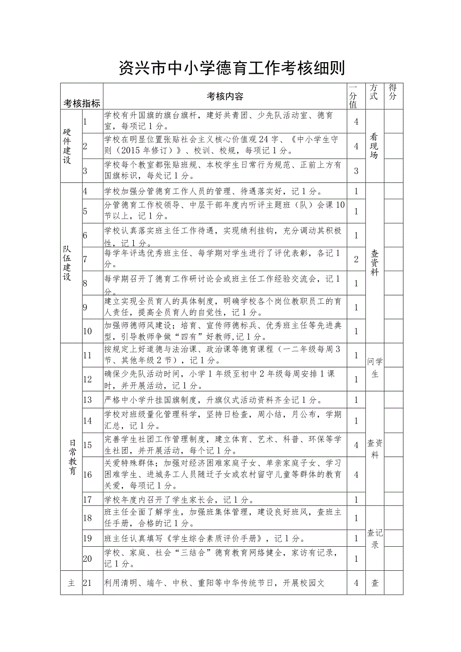 资兴市中小学德育工作考核细则.docx_第1页